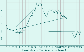 Courbe de l'humidex pour Altenstadt