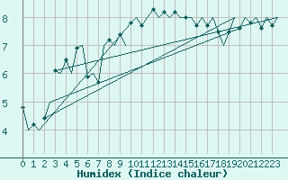 Courbe de l'humidex pour Kirkwall Airport