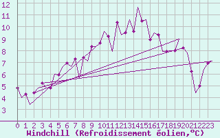 Courbe du refroidissement olien pour Kirkwall Airport