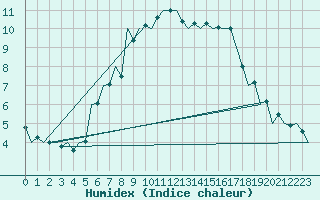 Courbe de l'humidex pour Debrecen