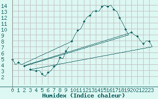 Courbe de l'humidex pour Buechel