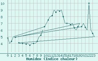 Courbe de l'humidex pour Cork Airport