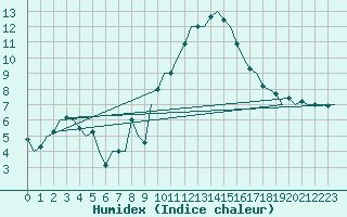 Courbe de l'humidex pour Bardenas Reales