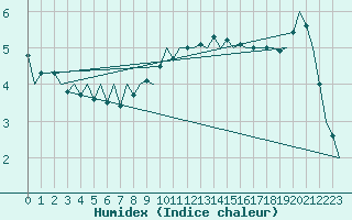 Courbe de l'humidex pour Niederstetten