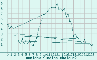 Courbe de l'humidex pour Payerne (Sw)