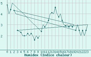 Courbe de l'humidex pour Dublin (Ir)