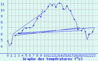 Courbe de tempratures pour Oostende (Be)