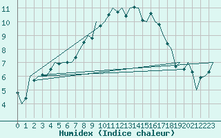 Courbe de l'humidex pour Oostende (Be)