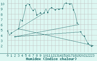 Courbe de l'humidex pour Genve (Sw)