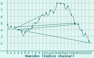 Courbe de l'humidex pour Dresden-Klotzsche