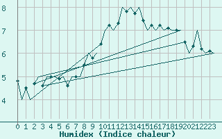 Courbe de l'humidex pour Platform Awg-1 Sea