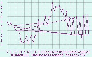 Courbe du refroidissement olien pour Zielona Gora
