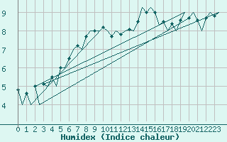 Courbe de l'humidex pour Poznan
