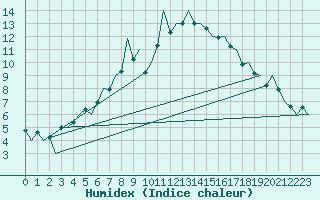 Courbe de l'humidex pour Tirgu Mures