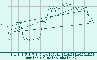 Courbe de l'humidex pour London / Heathrow (UK)