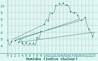 Courbe de l'humidex pour Genve (Sw)