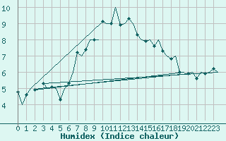 Courbe de l'humidex pour Haugesund / Karmoy