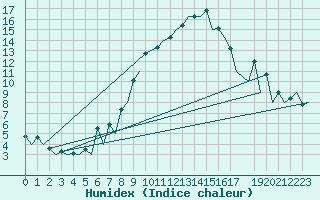 Courbe de l'humidex pour Logrono (Esp)