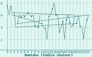 Courbe de l'humidex pour Euro Platform