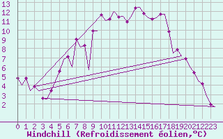 Courbe du refroidissement olien pour Poprad / Tatry