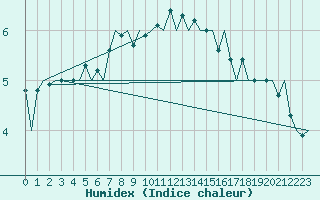 Courbe de l'humidex pour Amsterdam Airport Schiphol