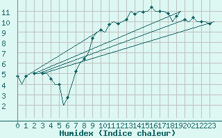 Courbe de l'humidex pour Bueckeburg