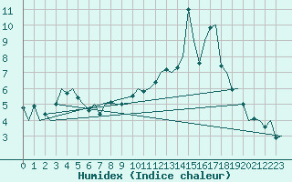 Courbe de l'humidex pour Boscombe Down