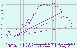Courbe du refroidissement olien pour Muenster / Osnabrueck