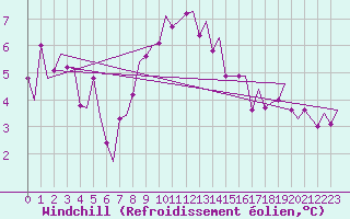 Courbe du refroidissement olien pour Skelleftea Airport