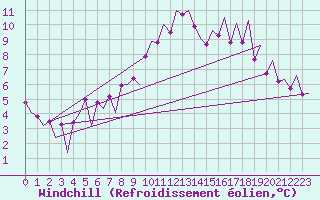 Courbe du refroidissement olien pour Gallivare