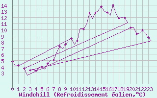 Courbe du refroidissement olien pour Saarbruecken / Ensheim