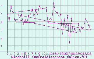 Courbe du refroidissement olien pour Wroclaw Ii