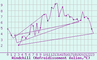Courbe du refroidissement olien pour Eindhoven (PB)