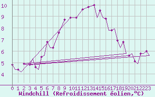 Courbe du refroidissement olien pour Vamdrup