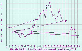 Courbe du refroidissement olien pour Niederrhein