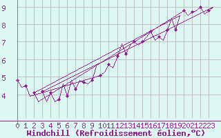 Courbe du refroidissement olien pour Volkel