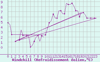 Courbe du refroidissement olien pour Madrid / Cuatro Vientos