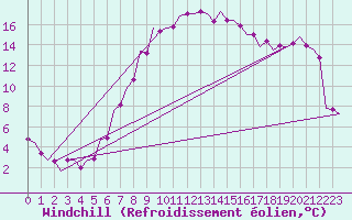 Courbe du refroidissement olien pour Debrecen