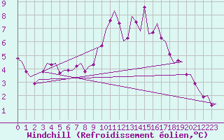 Courbe du refroidissement olien pour Celle