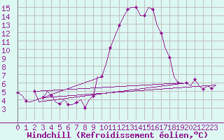Courbe du refroidissement olien pour Bilbao (Esp)