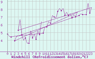 Courbe du refroidissement olien pour Vigo / Peinador