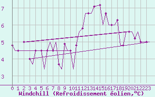 Courbe du refroidissement olien pour Torino / Caselle