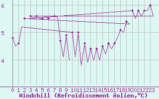 Courbe du refroidissement olien pour Platform K13-A