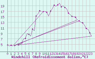 Courbe du refroidissement olien pour Vilhelmina