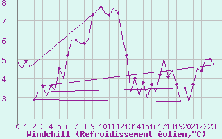 Courbe du refroidissement olien pour Platform K13-A
