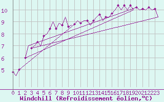 Courbe du refroidissement olien pour Genve (Sw)