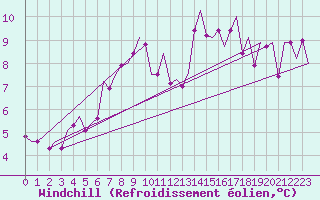 Courbe du refroidissement olien pour Haugesund / Karmoy