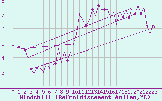Courbe du refroidissement olien pour Leipzig-Schkeuditz