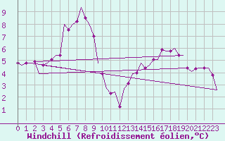 Courbe du refroidissement olien pour Marham