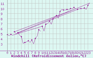 Courbe du refroidissement olien pour Platform Awg-1 Sea